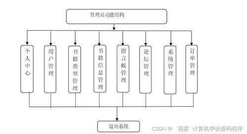基于Java與計算機網(wǎng)絡(luò)技術(shù)的網(wǎng)上書店系統(tǒng)設(shè)計與實現(xiàn)